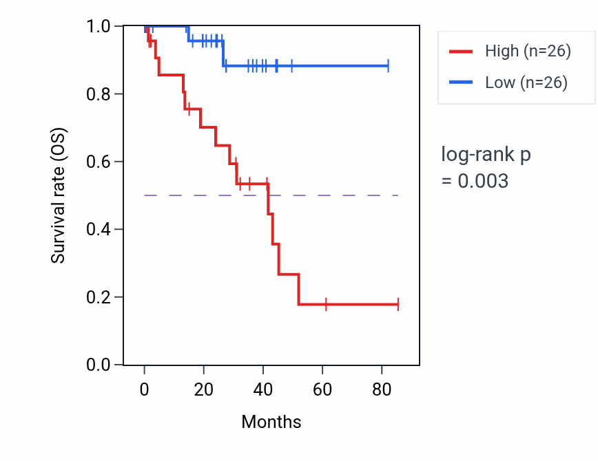 Kaplan&ndash;Meier survival curve for FAM53B-AS1 RNA expression in UVM: high vs low expression groups.