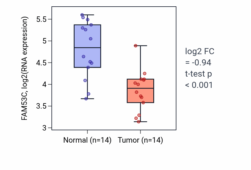 Tumor-vs-normal expression box plot for FAM53C in THCA.