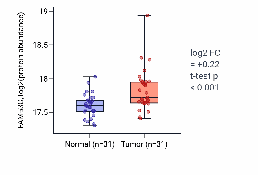 Tumor-vs-normal mass-spec protein box plot for FAM53C in CCRCC.