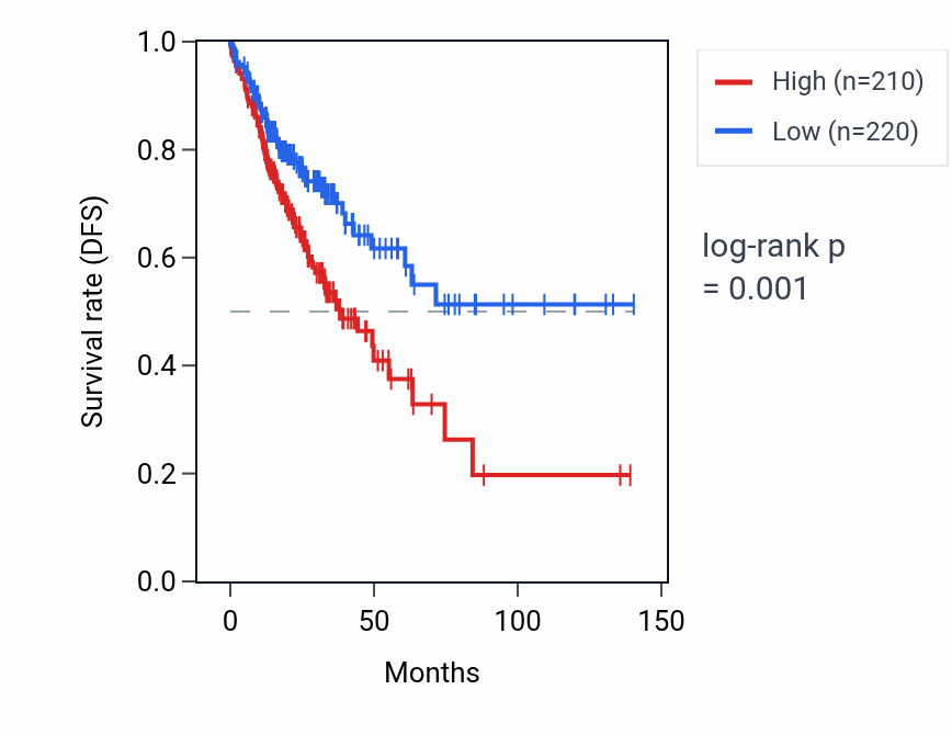 Kaplan&ndash;Meier survival curve for FAM66A RNA expression in COAD: high vs low expression groups.
