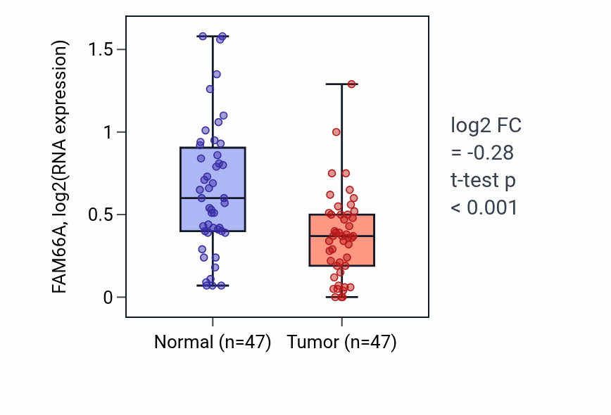 Tumor-vs-normal expression box plot for FAM66A in KIRC.
