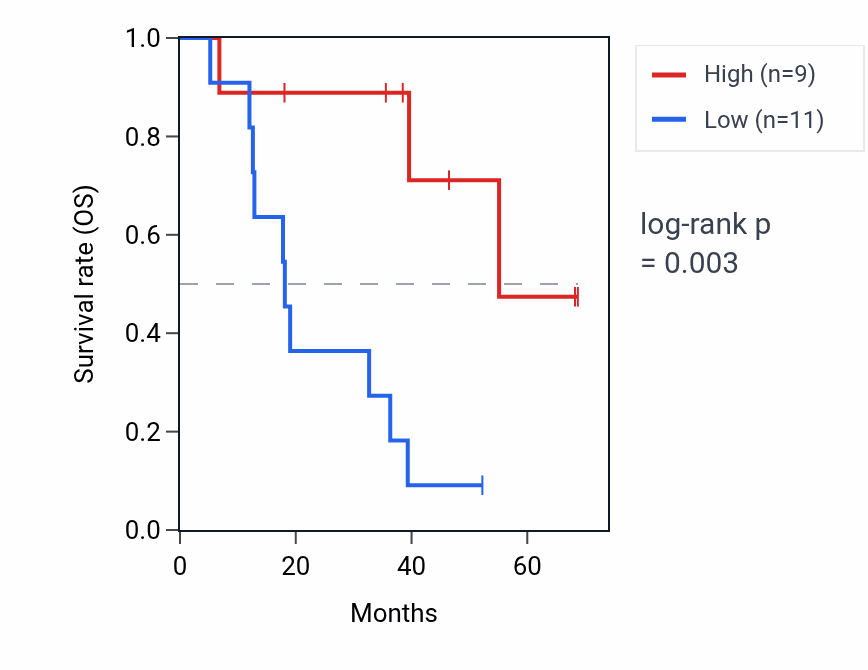 Kaplan&ndash;Meier survival curve for FAM66B RNA expression in ACC: high vs low expression groups.