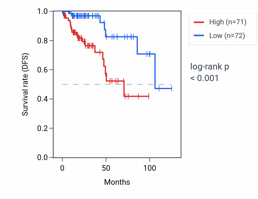 Kaplan&ndash;Meier survival curve for FAM66C RNA expression in KIRP: high vs low expression groups.