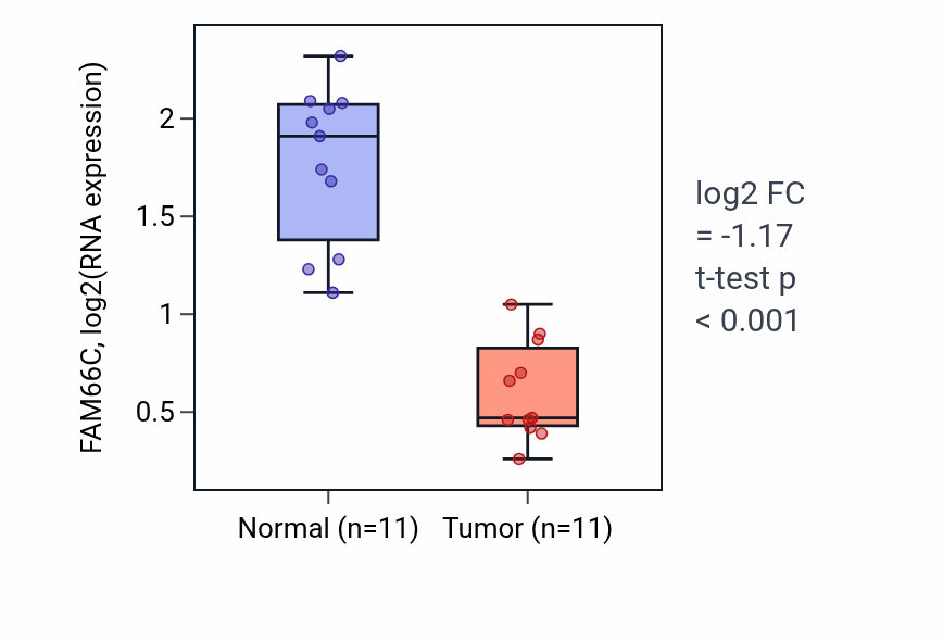 Tumor-vs-normal expression box plot for FAM66C in KICH.