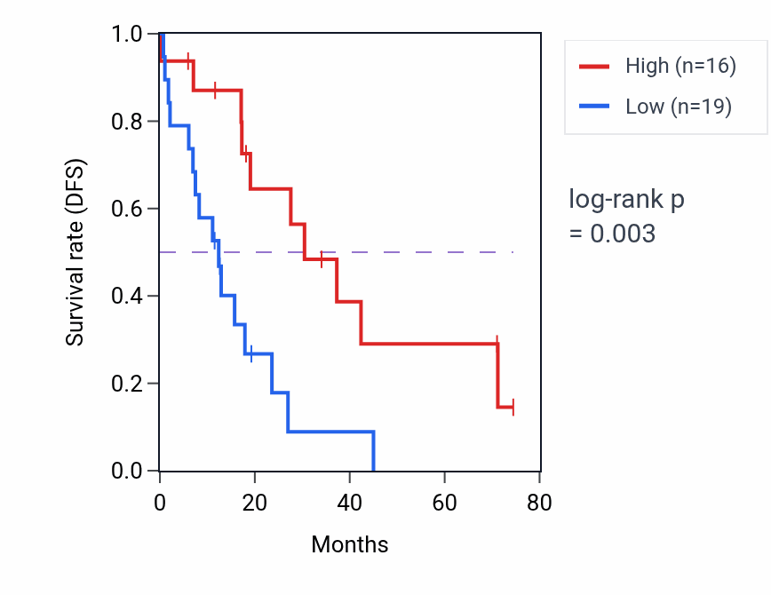 Kaplan&ndash;Meier survival curve for FAM66D RNA expression in HNSC: high vs low expression groups.