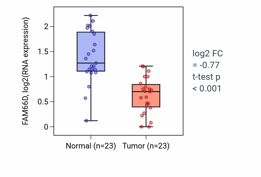 Tumor-vs-normal expression box plot for FAM66D in UCEC.