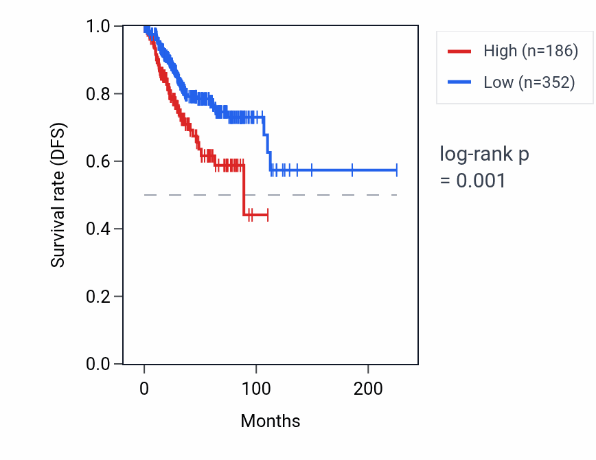 Kaplan&ndash;Meier survival curve for FAM66E RNA expression in UCEC: high vs low expression groups.