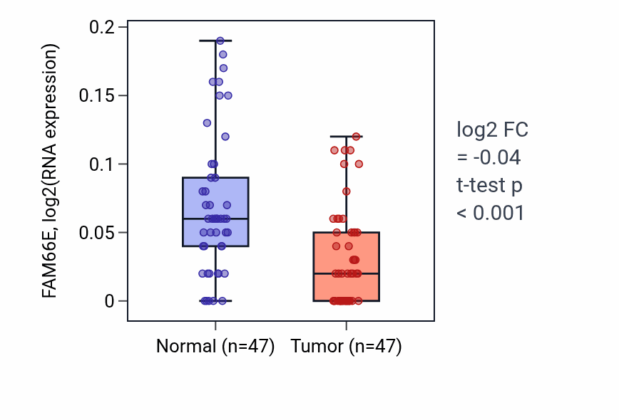Tumor-vs-normal expression box plot for FAM66E in KIRC.