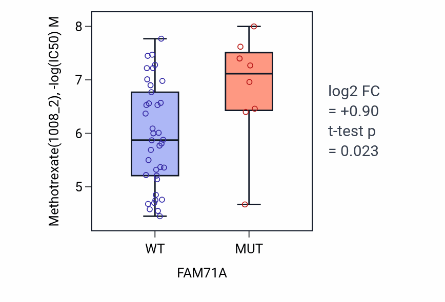 Box plot of Methotrexate in FAM71A-low vs FAM71A-high samples in LARGE_INTESTINE.