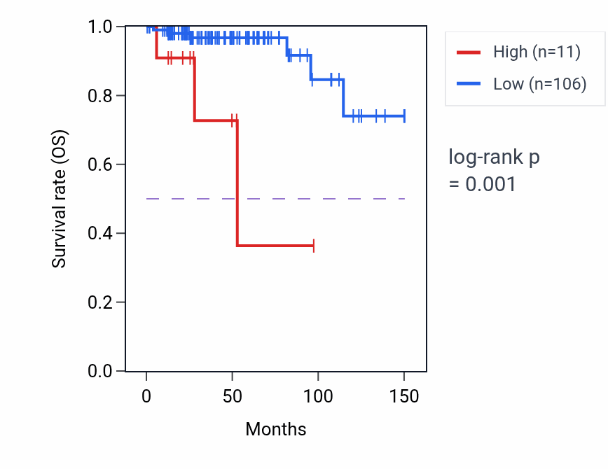 Kaplan&ndash;Meier survival curve for FAM71A RNA expression in THYM: high vs low expression groups.