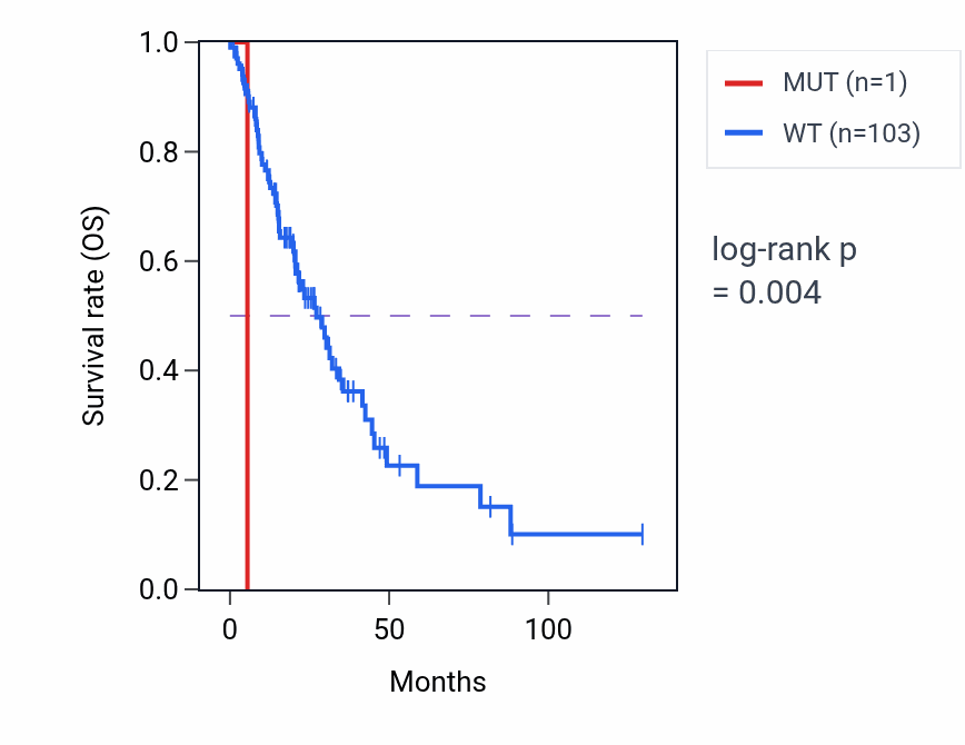 Kaplan&ndash;Meier survival curve for FAM71A mutant vs wild-type samples in LUAD.
