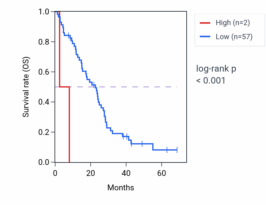 Kaplan&ndash;Meier survival curve for FAM71B RNA expression in MESO: high vs low expression groups.