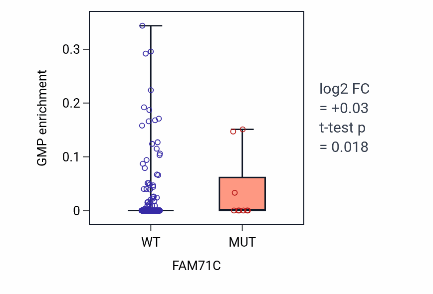 Box plot of GMP in FAM71C-low vs FAM71C-high samples in LUSC.
