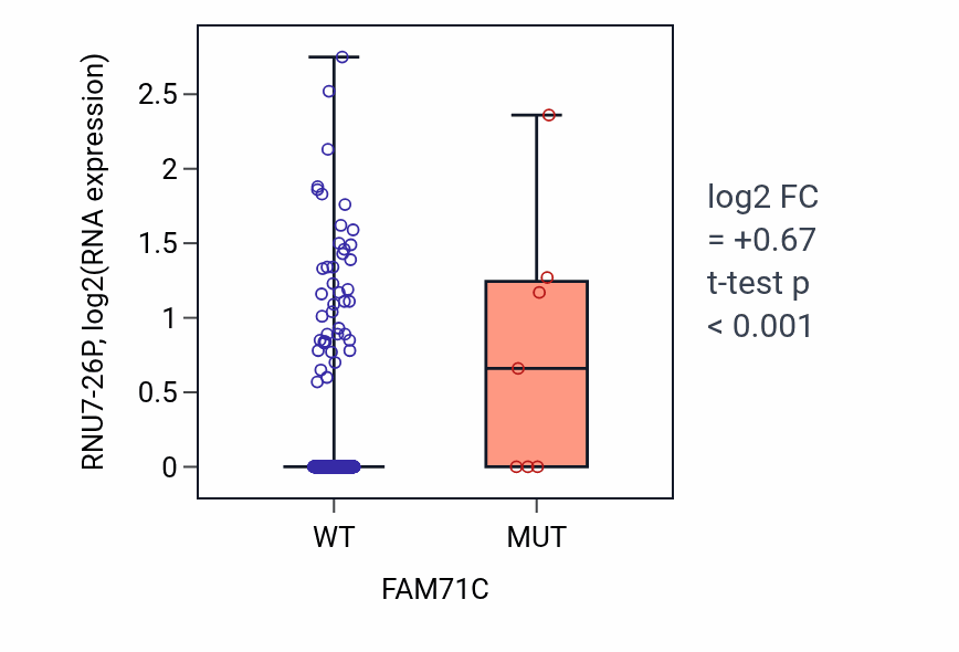 Box plot of RNU7-26P in FAM71C-low vs FAM71C-high samples in LUAD.