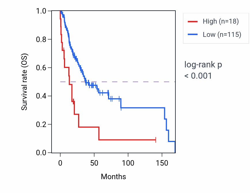 Kaplan&ndash;Meier survival curve for FAM71C RNA expression in HNSC: high vs low expression groups.