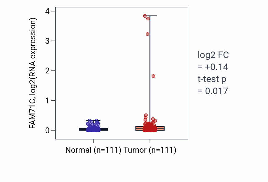 Tumor-vs-normal expression box plot for FAM71C in BRCA.