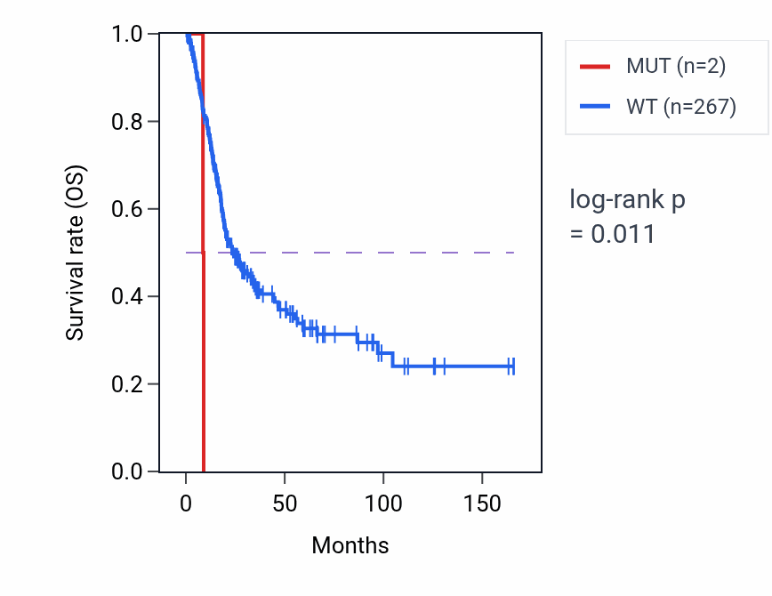 Kaplan&ndash;Meier survival curve for FAM71C mutant vs wild-type samples in BLCA.