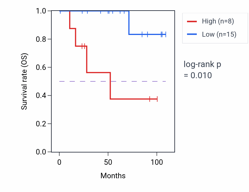 Kaplan&ndash;Meier survival curve for FAM71D RNA expression in KICH: high vs low expression groups.