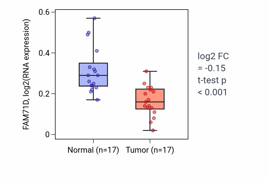 Tumor-vs-normal expression box plot for FAM71D in THCA.
