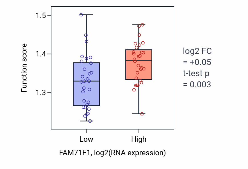 Box plot of COPII vesicle coating in FAM71E1-low vs FAM71E1-high samples in BREAST.
