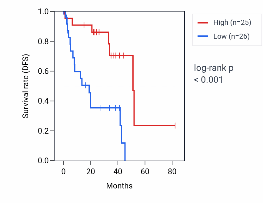 Kaplan&ndash;Meier survival curve for FAM71E1 RNA expression in UVM: high vs low expression groups.