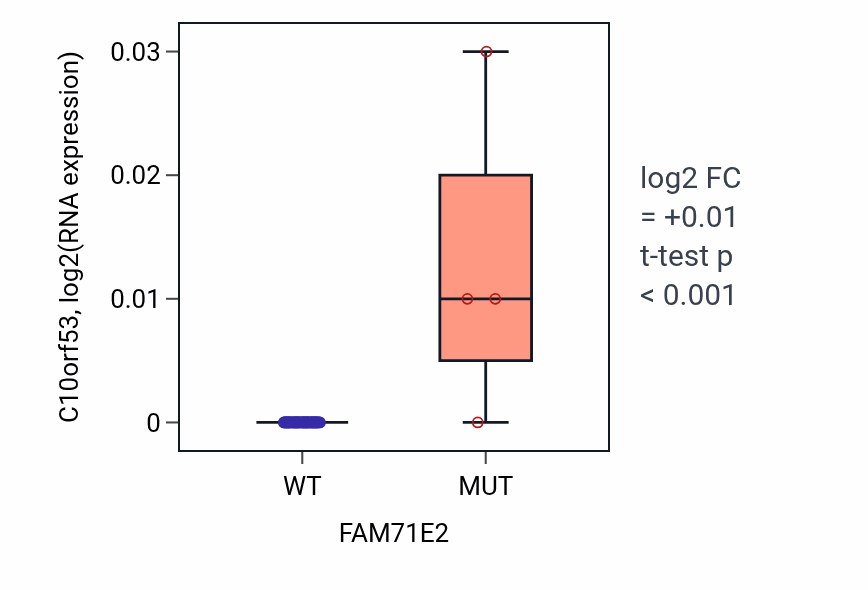 Box plot of C10orf53 in FAM71E2-low vs FAM71E2-high samples in SOFT_TISSUE.