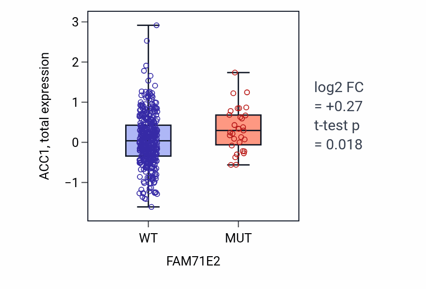 Box plot of ACC1 in FAM71E2-low vs FAM71E2-high samples in UCEC.