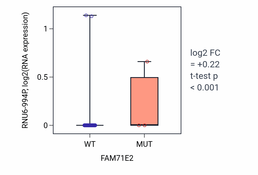 Box plot of RNU6-994P in FAM71E2-low vs FAM71E2-high samples in BRCA.