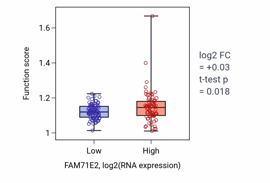 Box plot of Morphogenesis of embryonic epithelium in FAM71E2-low vs FAM71E2-high samples in ESCA.