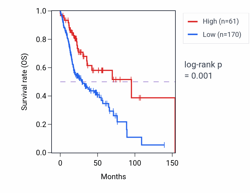 Kaplan&ndash;Meier survival curve for FAM71E2 RNA expression in HNSC: high vs low expression groups.