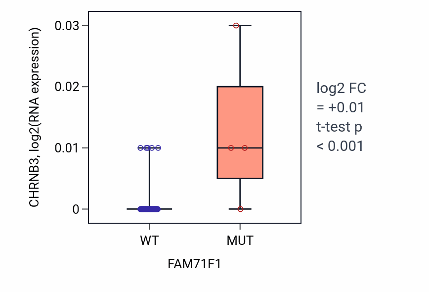 Box plot of CHRNB3 in FAM71F1-low vs FAM71F1-high samples in SKIN.