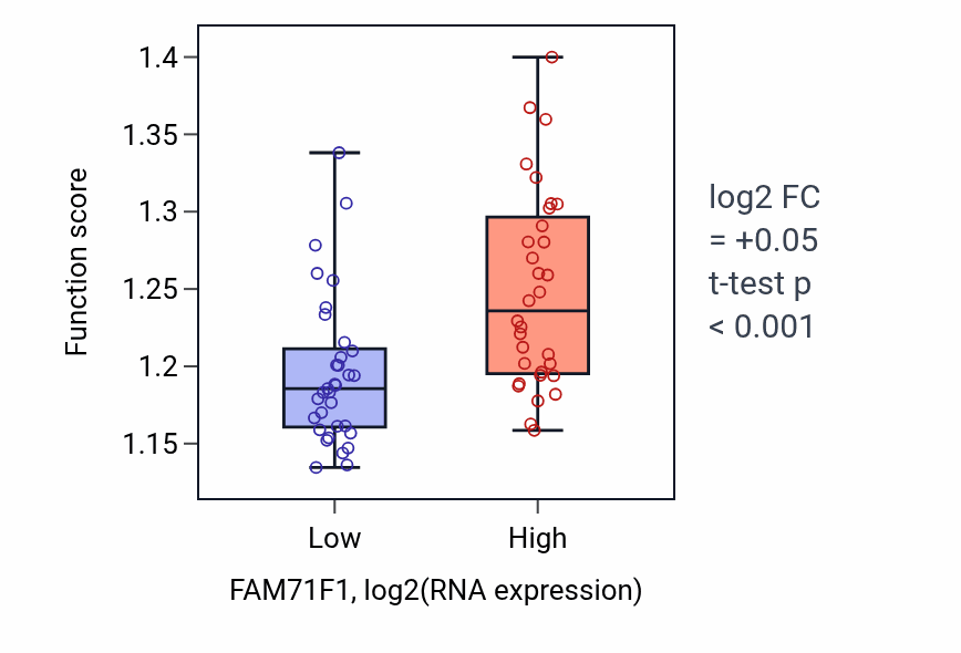 Box plot of Viral process in FAM71F1-low vs FAM71F1-high samples in SOFT_TISSUE.