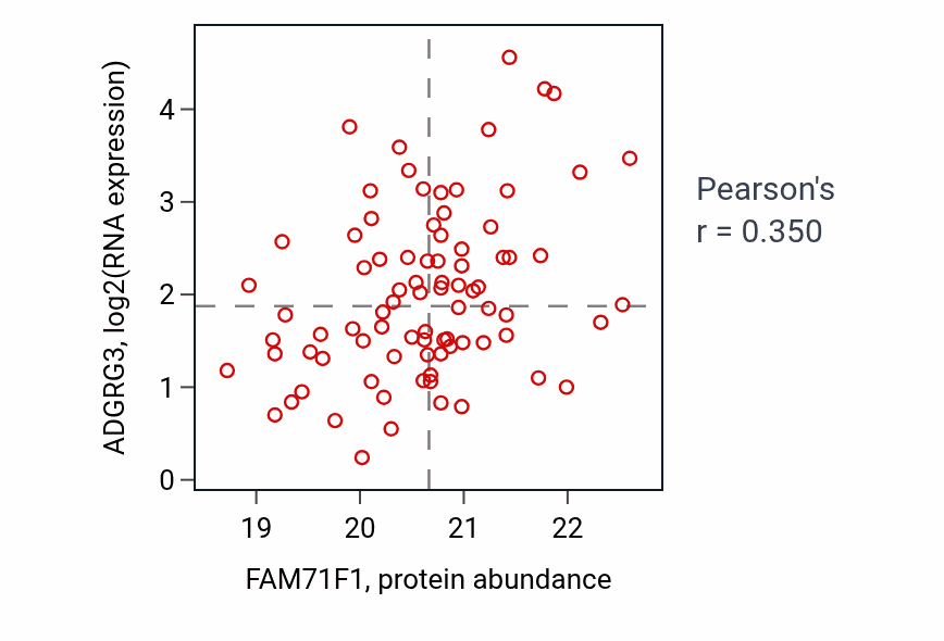 Per-sample scatter of FAM71F1 vs ADGRG3 in LSCC (Pearson r = 0.35).