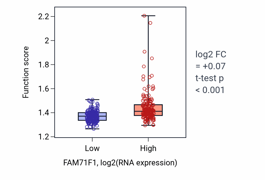 Box plot of Aerobic respiration in FAM71F1-low vs FAM71F1-high samples in STAD.