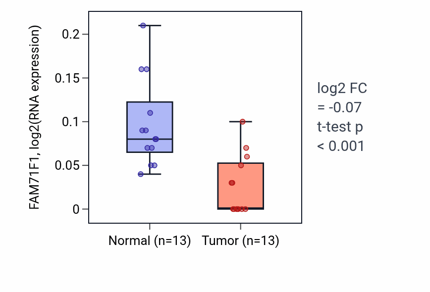 Tumor-vs-normal expression box plot for FAM71F1 in KIRC.
