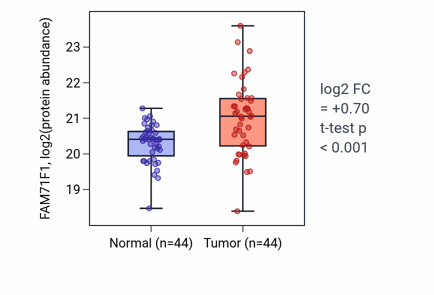 Tumor-vs-normal mass-spec protein box plot for FAM71F1 in LUAD.