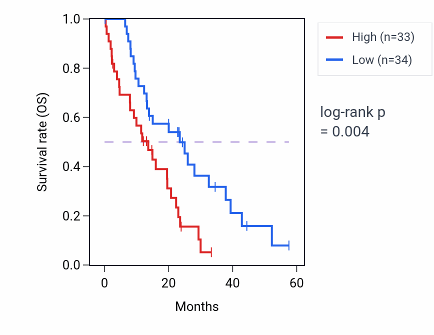 Kaplan&ndash;Meier survival curve for FAM71F1 mass-spec protein-high vs -low samples in PDAC.