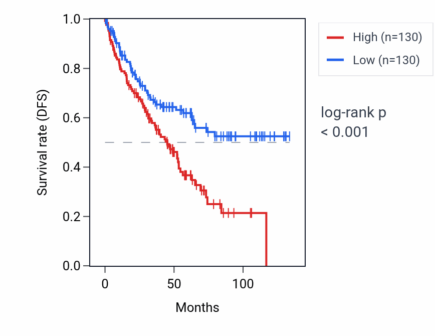 Kaplan&ndash;Meier survival curve for FAM71F2 RNA expression in KIRC: high vs low expression groups.