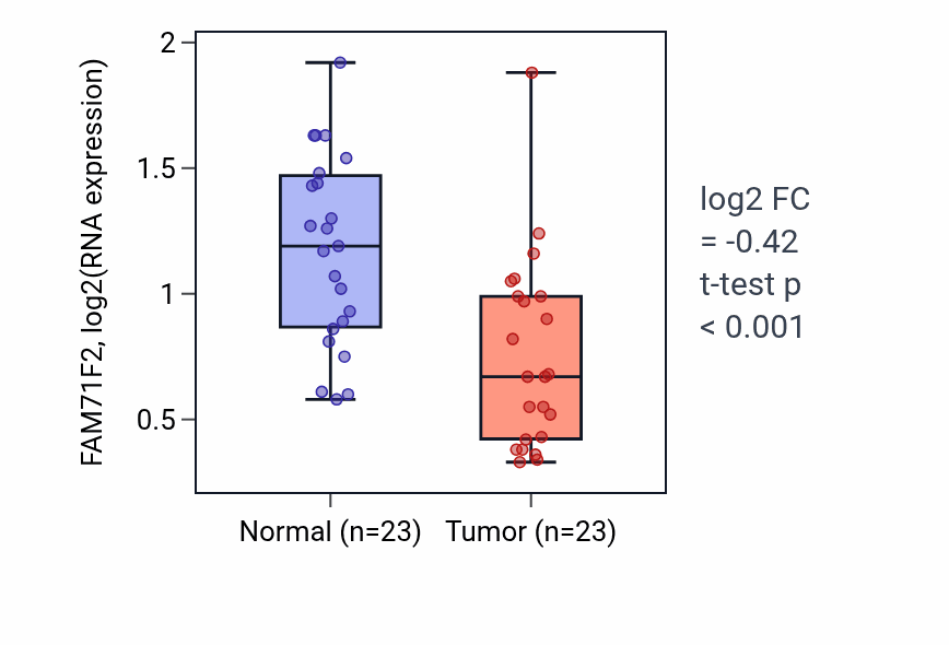 Tumor-vs-normal expression box plot for FAM71F2 in THCA.