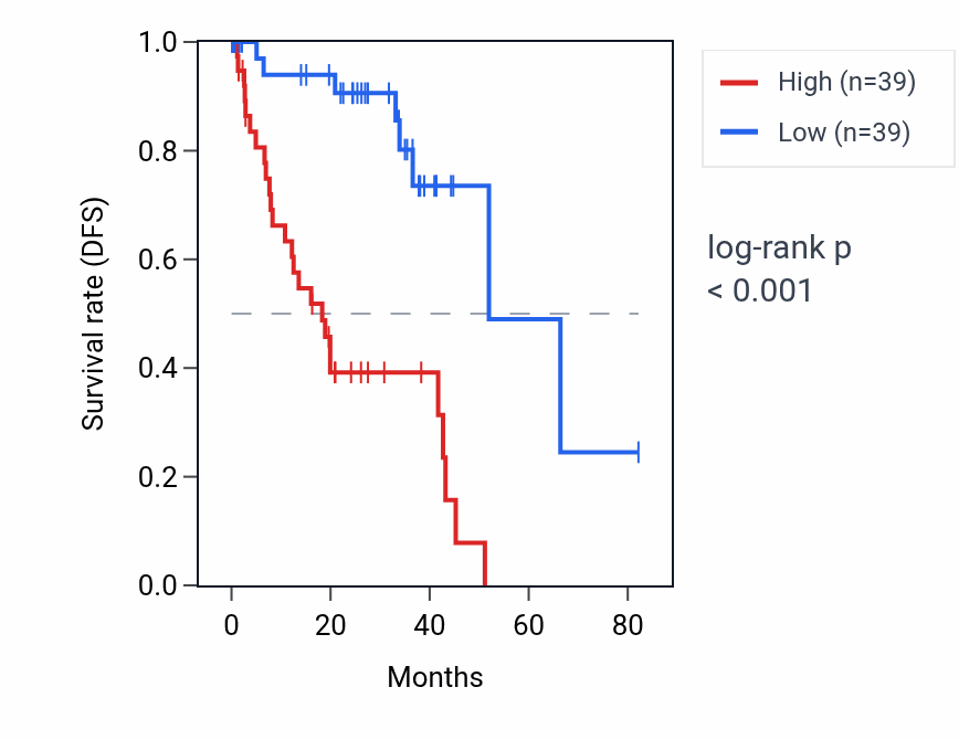 Kaplan&ndash;Meier survival curve for FAM72A RNA expression in UVM: high vs low expression groups.