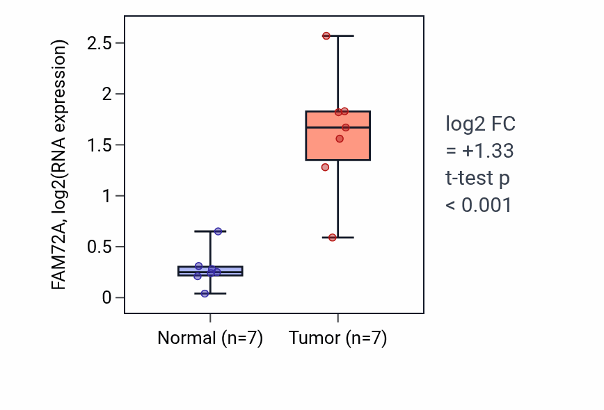 Tumor-vs-normal expression box plot for FAM72A in BLCA.