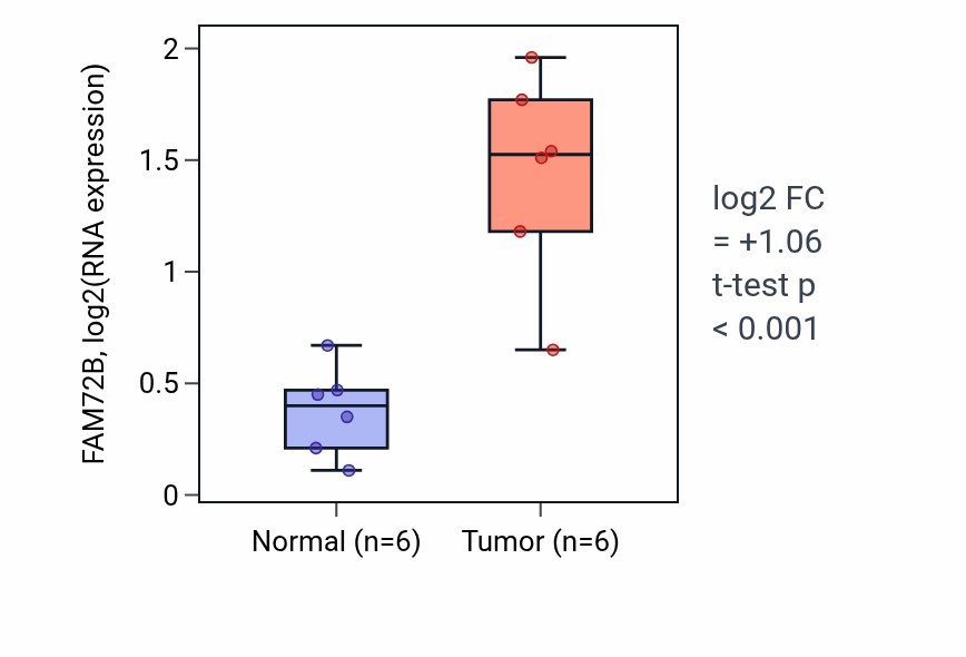 Tumor-vs-normal expression box plot for FAM72B in HNSC.