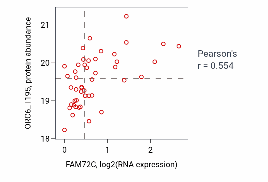 Per-sample scatter of FAM72C vs ORC6_T195 in UCEC (Pearson r = 0.55).