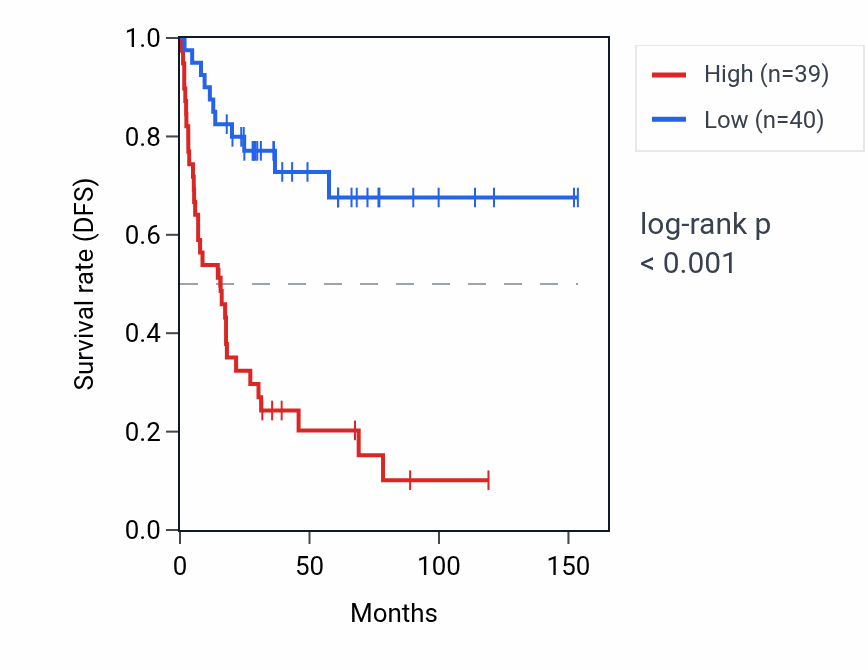 Kaplan&ndash;Meier survival curve for FAM72D RNA expression in ACC: high vs low expression groups.