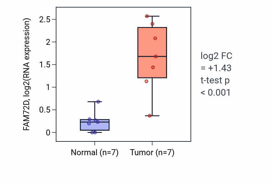 Tumor-vs-normal expression box plot for FAM72D in BLCA.