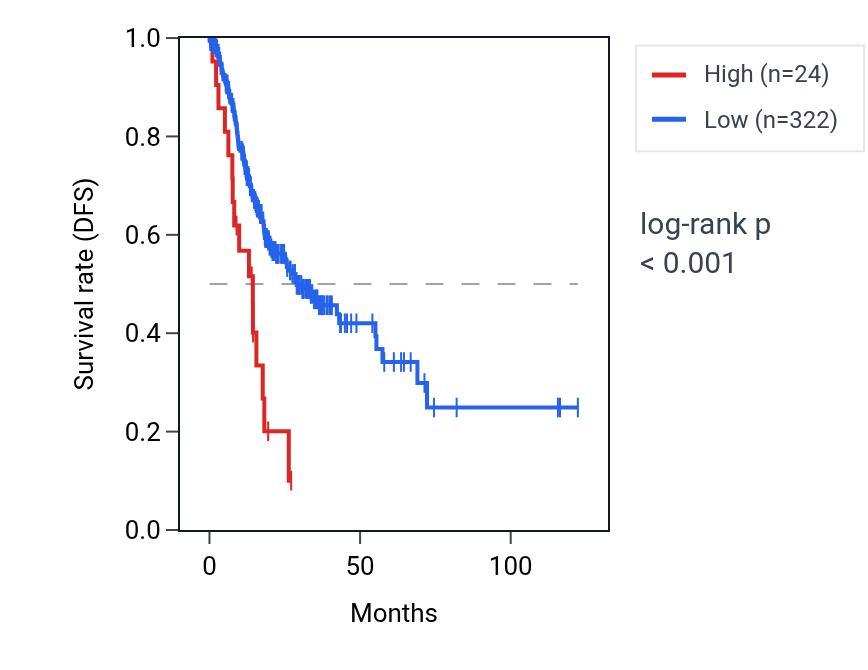 Kaplan&ndash;Meier survival curve for FAM74A1 RNA expression in STAD: high vs low expression groups.