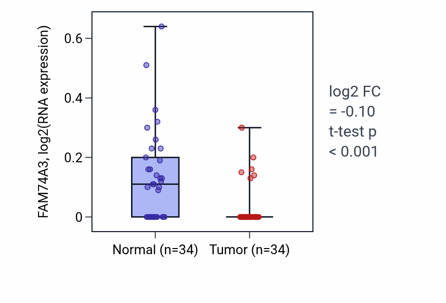 Tumor-vs-normal expression box plot for FAM74A3 in KIRC.
