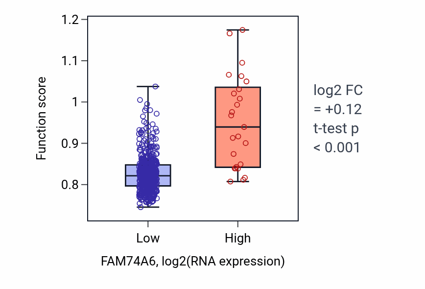 Box plot of Axonemal dynein complex assembly in FAM74A6-low vs FAM74A6-high samples in LGG.