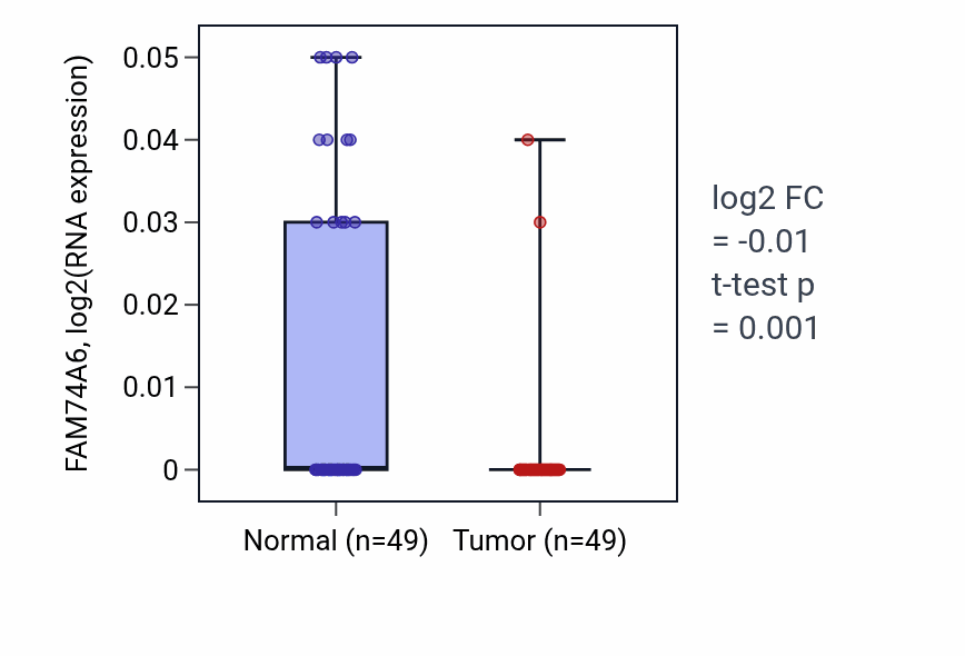 Tumor-vs-normal expression box plot for FAM74A6 in LUSC.