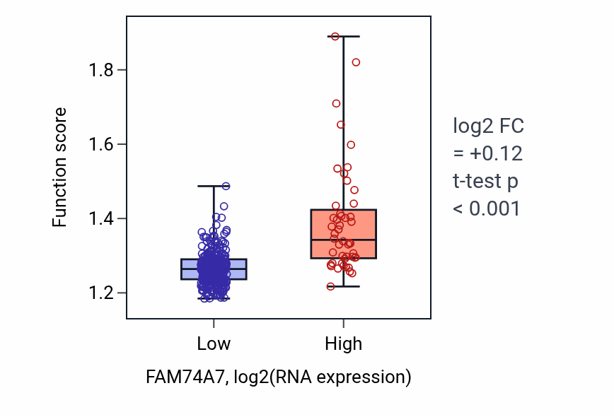 Box plot of Protein folding in FAM74A7-low vs FAM74A7-high samples in STAD.